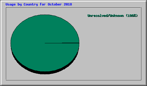 Usage by Country for October 2018