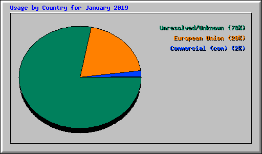 Usage by Country for January 2019