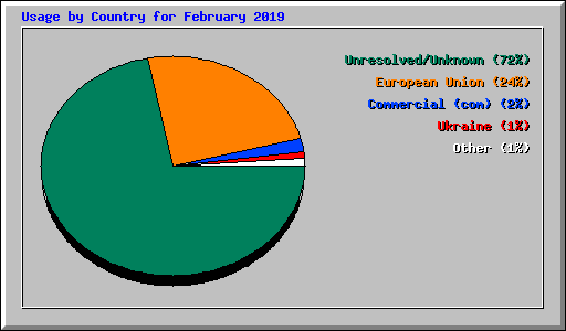 Usage by Country for February 2019