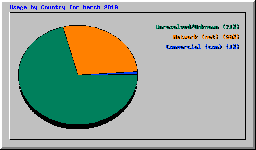 Usage by Country for March 2019