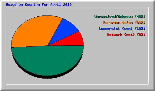 Usage by Country for April 2019