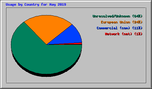 Usage by Country for May 2019