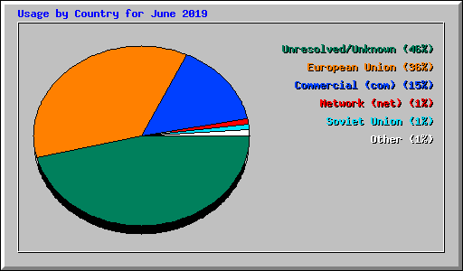 Usage by Country for June 2019