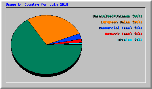 Usage by Country for July 2019