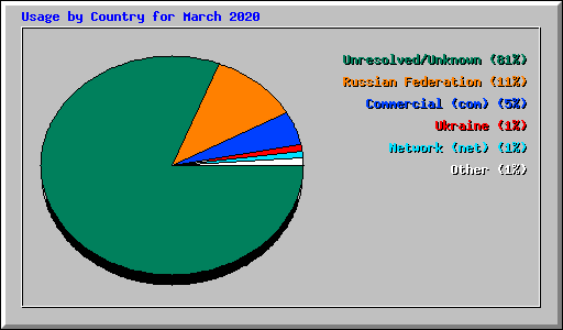 Usage by Country for March 2020