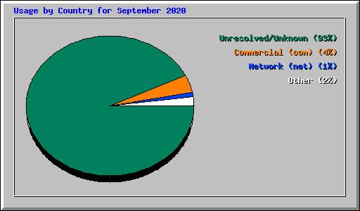 Usage by Country for September 2020