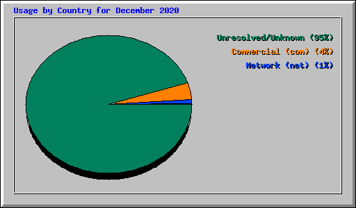 Usage by Country for December 2020