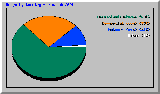 Usage by Country for March 2021