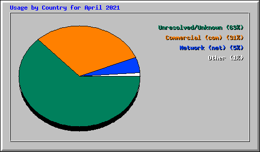 Usage by Country for April 2021