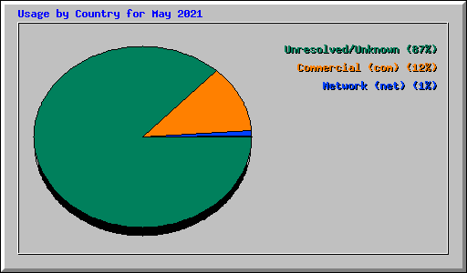 Usage by Country for May 2021