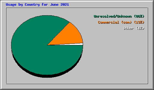 Usage by Country for June 2021