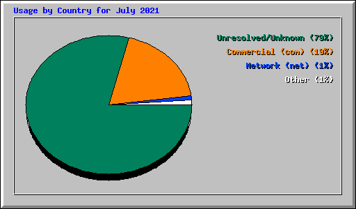Usage by Country for July 2021