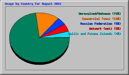 Usage by Country for August 2021