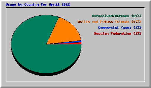 Usage by Country for April 2022
