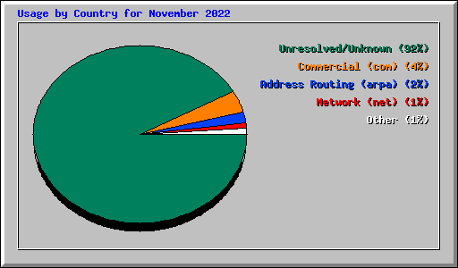 Usage by Country for November 2022