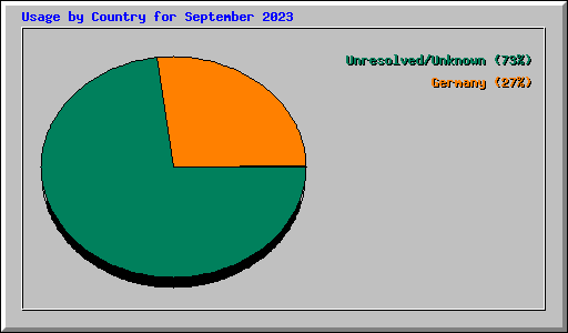 Usage by Country for September 2023