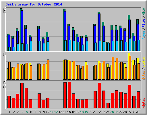 Daily usage for October 2014
