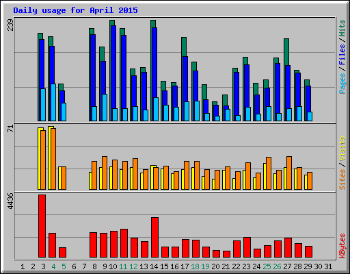 Daily usage for April 2015