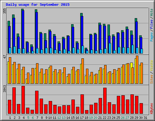 Daily usage for September 2015