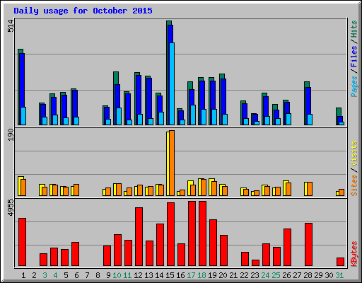 Daily usage for October 2015