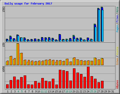 Daily usage for February 2017