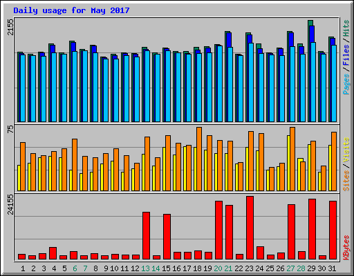 Daily usage for May 2017