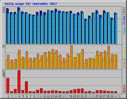 Daily usage for September 2017