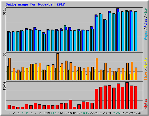 Daily usage for November 2017