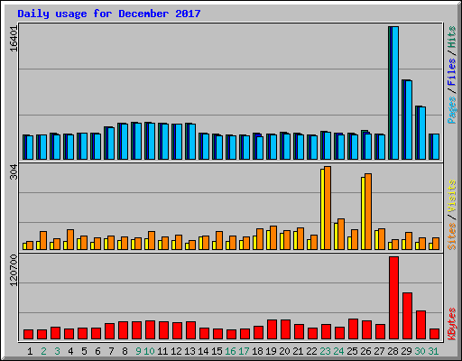 Daily usage for December 2017