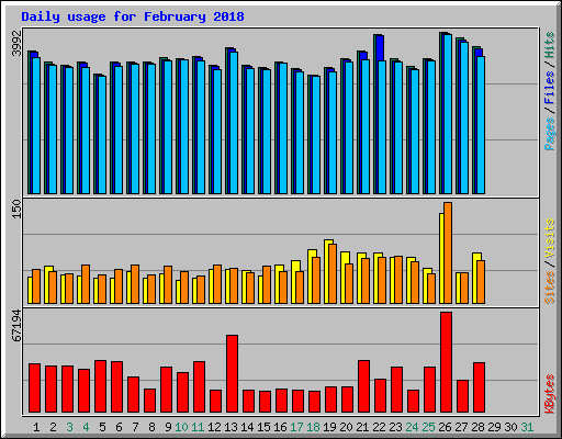 Daily usage for February 2018