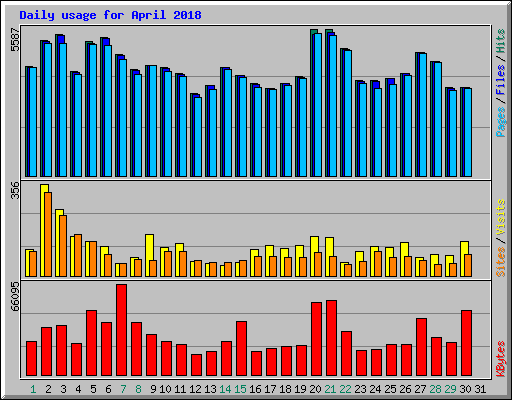 Daily usage for April 2018