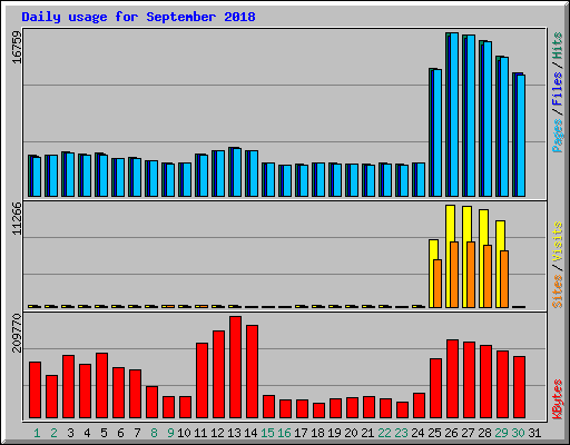 Daily usage for September 2018