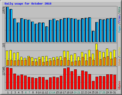 Daily usage for October 2018