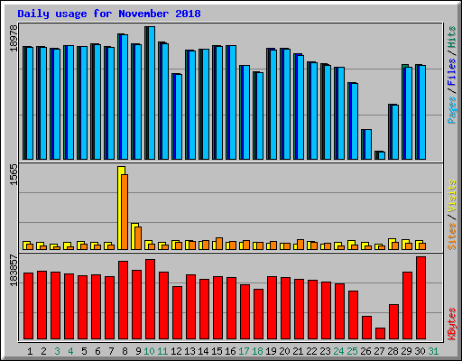 Daily usage for November 2018