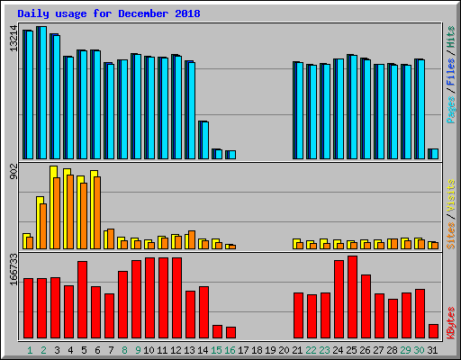 Daily usage for December 2018