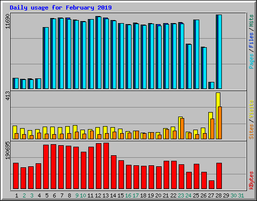 Daily usage for February 2019