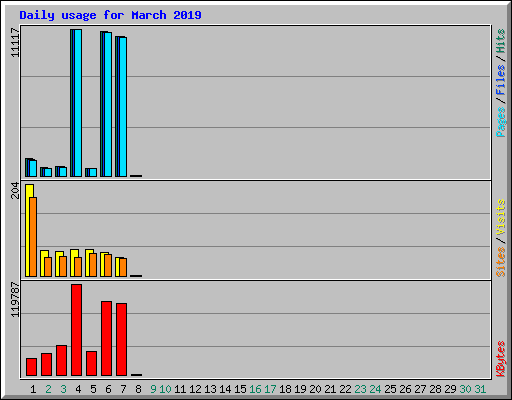 Daily usage for March 2019