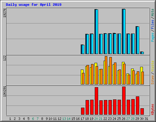 Daily usage for April 2019