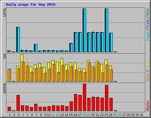 Daily usage for May 2019