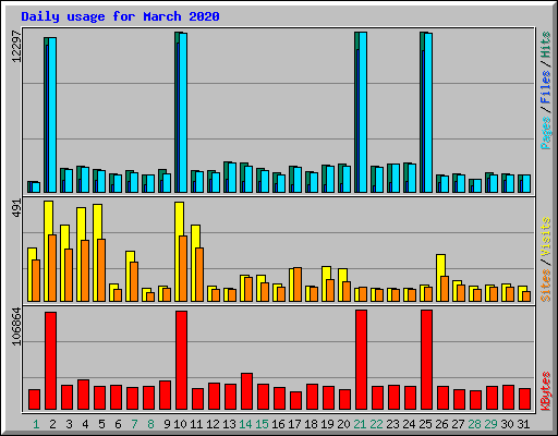 Daily usage for March 2020