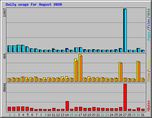 Daily usage for August 2020