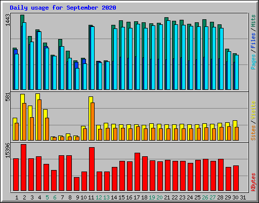 Daily usage for September 2020