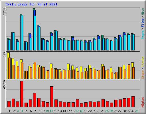 Daily usage for April 2021