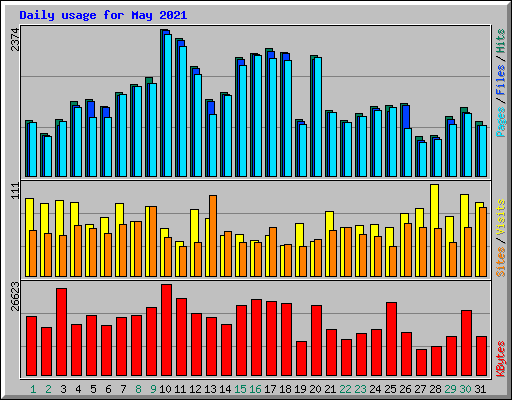 Daily usage for May 2021