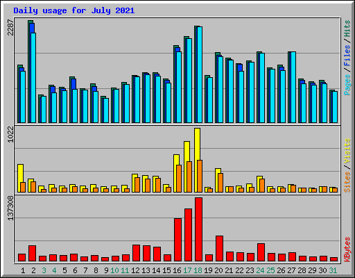 Daily usage for July 2021