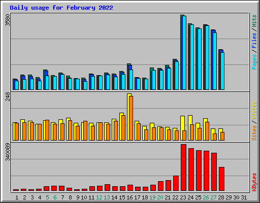 Daily usage for February 2022
