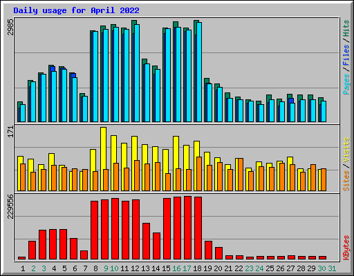 Daily usage for April 2022