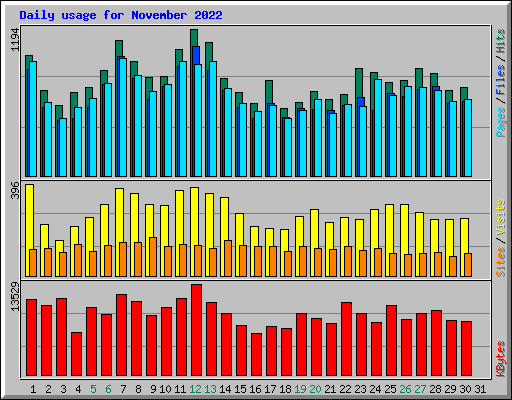 Daily usage for November 2022