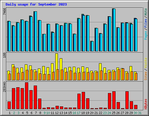 Daily usage for September 2023