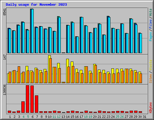 Daily usage for November 2023